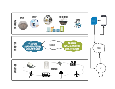 物聯(lián)網(wǎng)產(chǎn)品入門之架構(gòu)篇 構(gòu)建高效物聯(lián)網(wǎng)技術(shù)服務(wù)